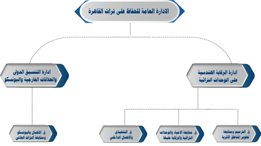 http://www.cairo.gov.eg/ar/Photos/Entities_organizational_structure/Cairo_heritage_preservation_department.png