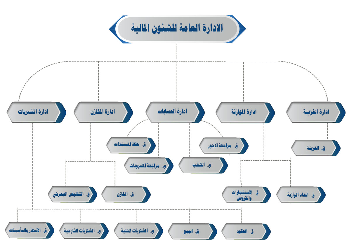 http://www.cairo.gov.eg/ar/Photos/entites/organizational%20structure/Edra_Amma_Shou'oun_Maleya2.jpg